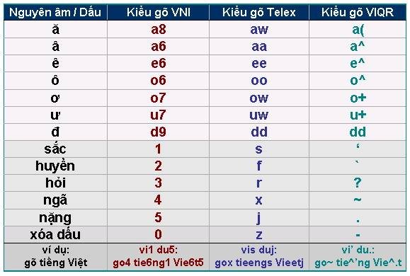 Dấu Tiếng Việt: Hướng Dẫn Sử Dụng và Bảng Mã Gallery 1