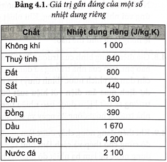 Bảng Nhiệt Dung Riêng của Các Chất