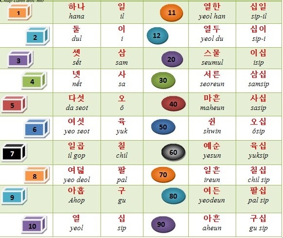 Bảng Số Hán Hàn và Thuần Hàn