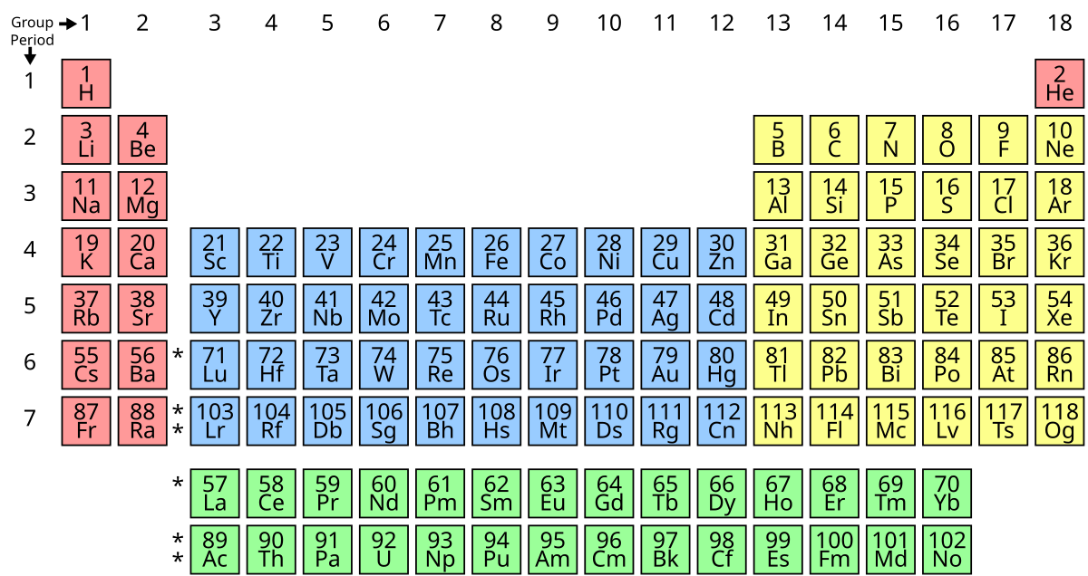 Bảng Số Hiệu Nguyên Tử