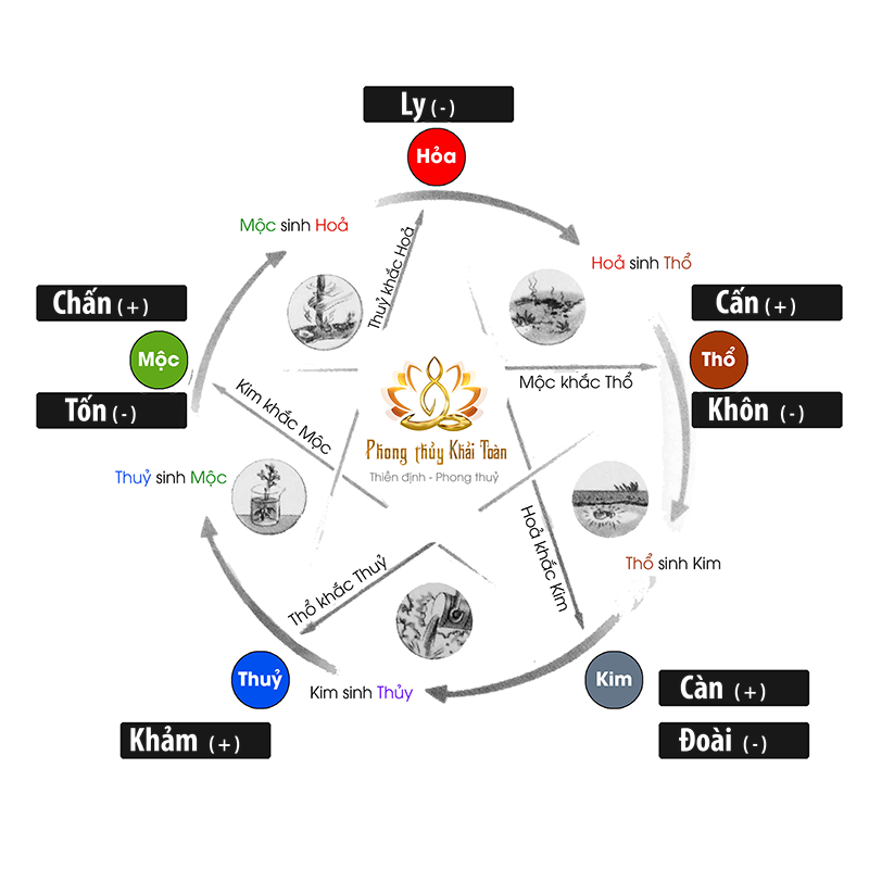 Bảng tra cung sinh trong hôn nhân