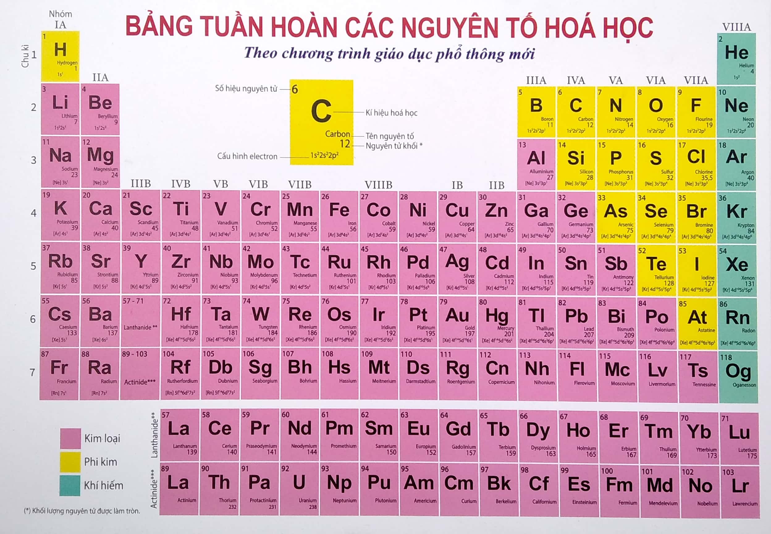 Bảng Tuần Hoàn Hóa Học