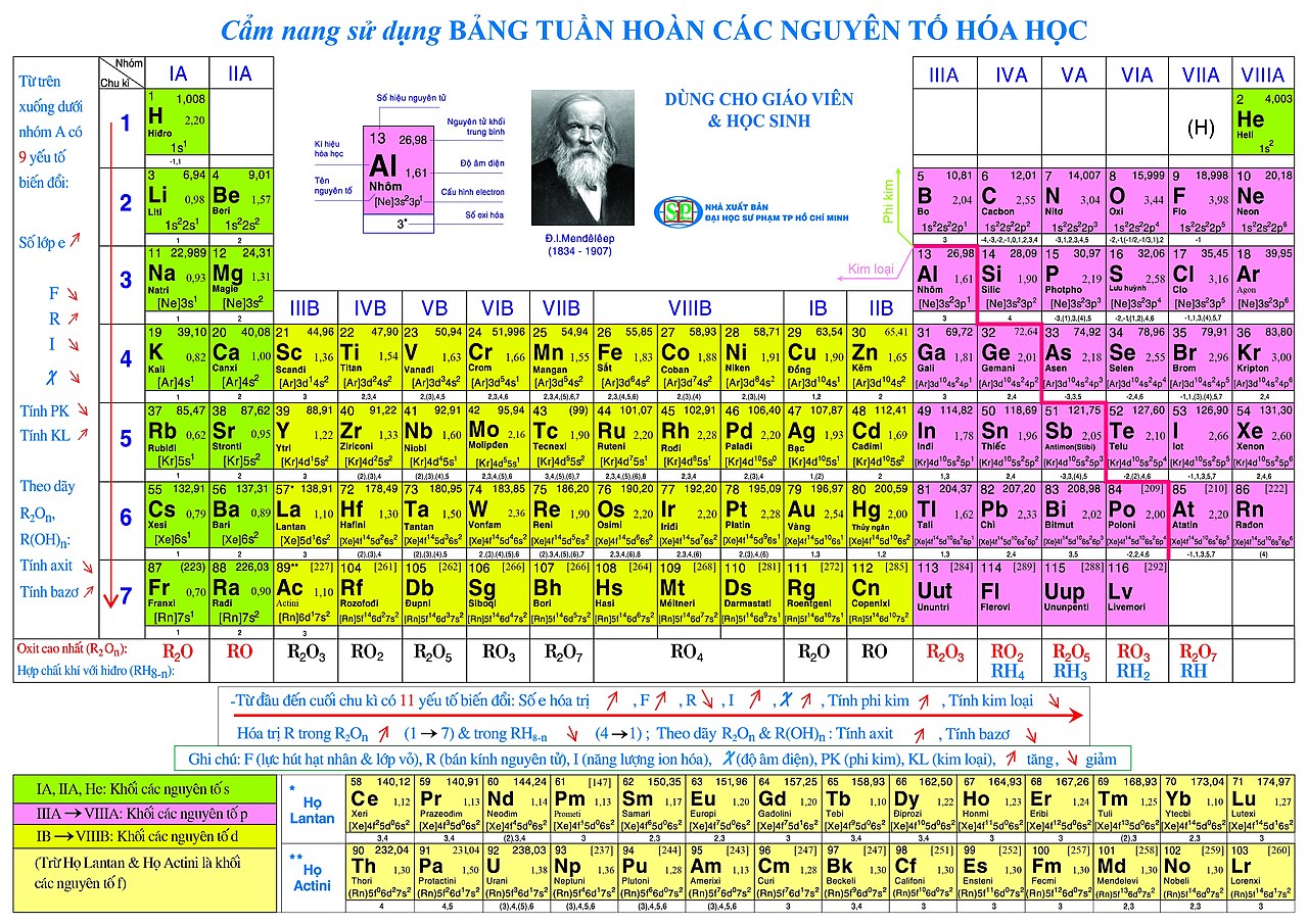 Bảng Tuần Hoàn Hóa Học Lớp 8