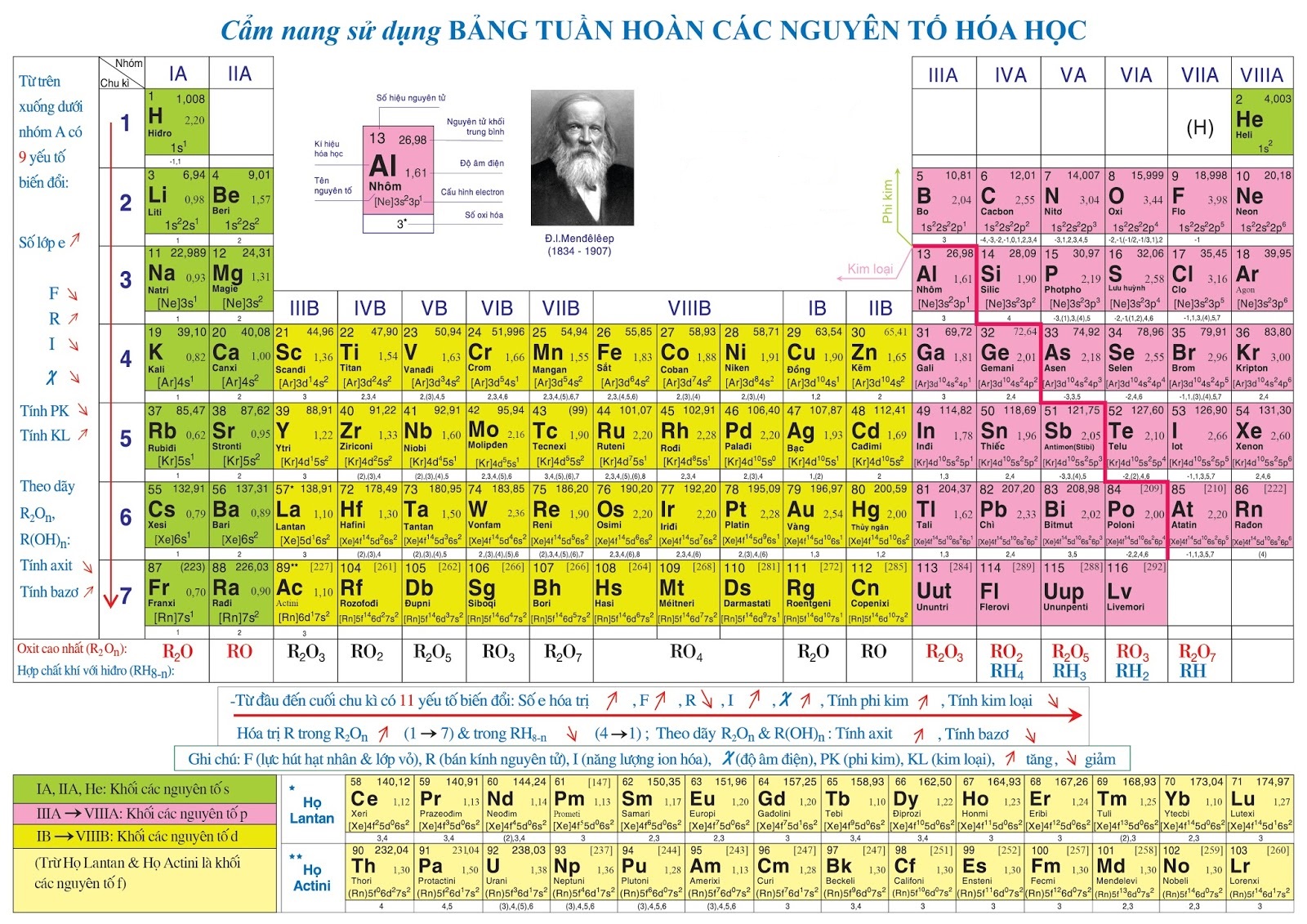 Bảng Tuần Hoàn Hoá Học