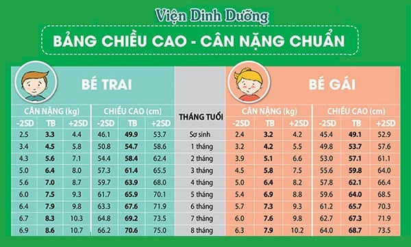 Bé 3 tháng rưỡi nặng bao nhiêu cân?