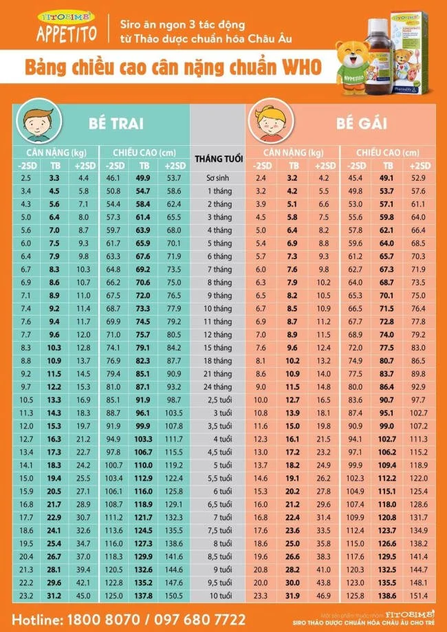 Bé 6 tháng rưỡi nặng 7kg có bình thường không?