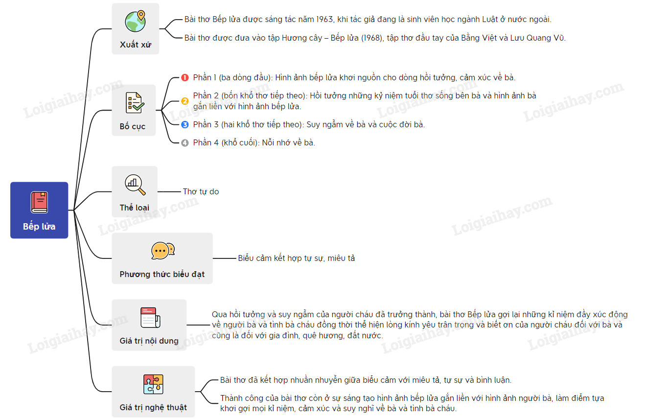 Bếp Lửa Phương Thức Biểu Đạt