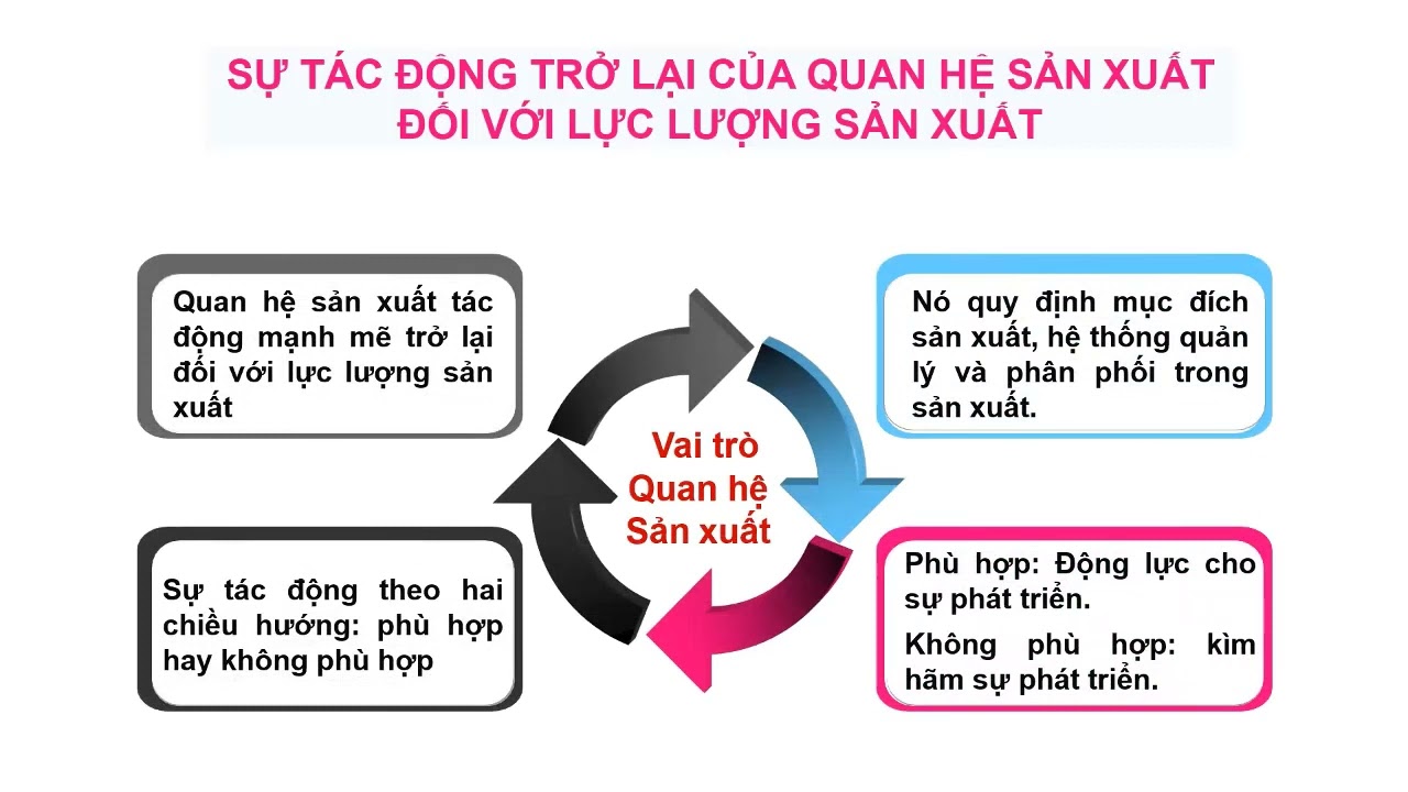 Biện Chứng Giữa Lực Lượng Sản Xuất Và Quan Hệ Sản Xuất Powerpoint
