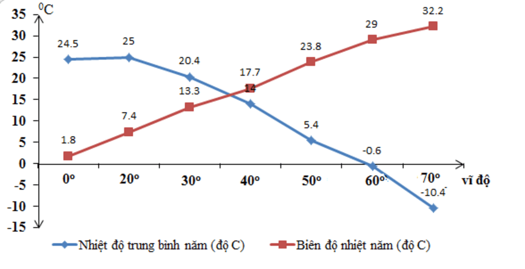 Biên Độ Nhiệt Độ Năm