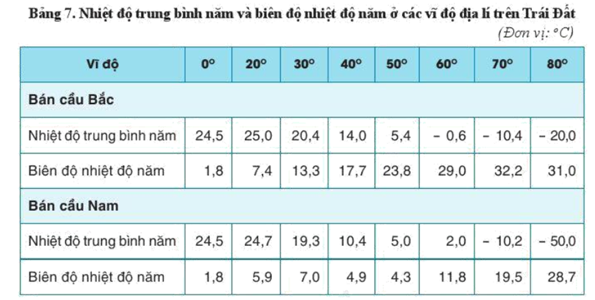 Biên độ nhiệt năm cao nhất thường ở vĩ độ nào?