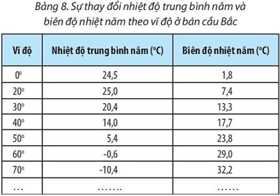 Biên độ nhiệt năm và sự thay đổi theo vĩ độ