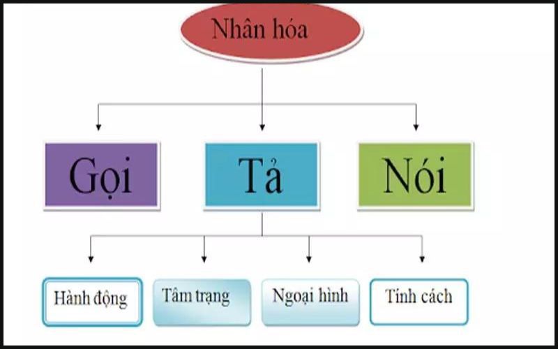 Biện pháp nhân hóa có tác dụng gì?