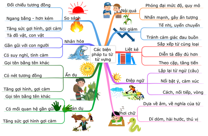Biện Pháp Tu Từ Gồm Những Gì?