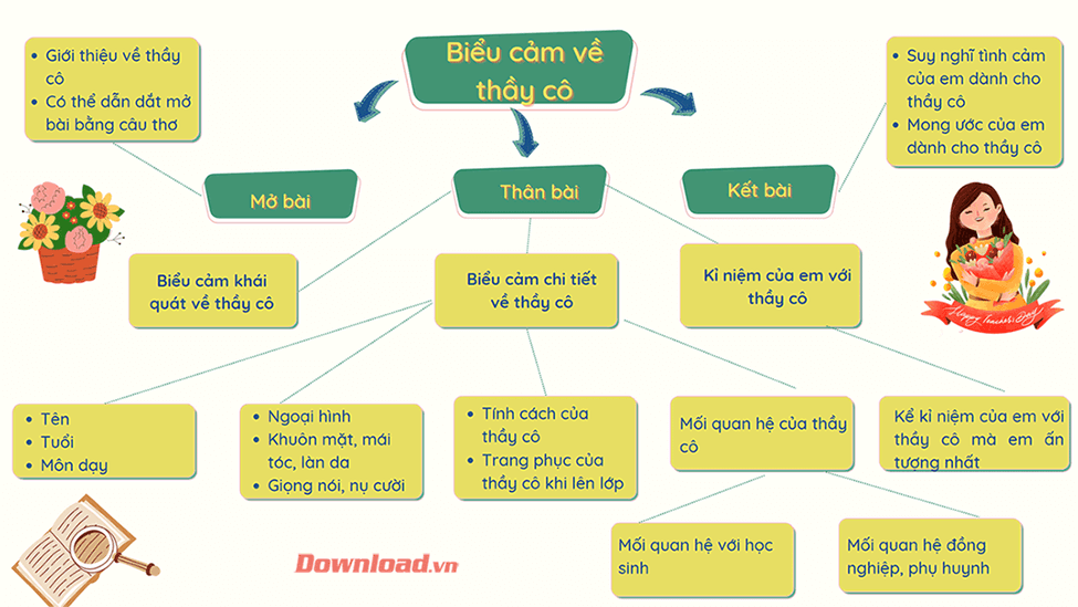 Biểu Cảm Về Thầy Cô Lớp 7