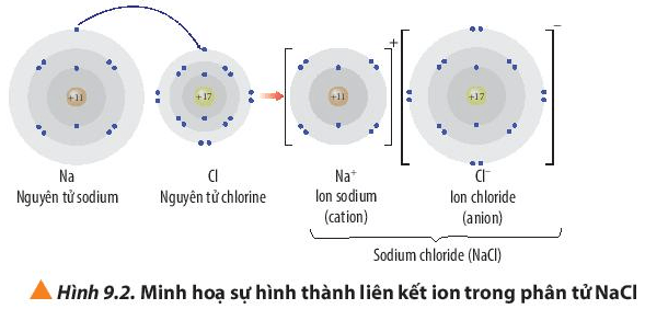 Biểu Diễn Sự Hình Thành Liên Kết Ion