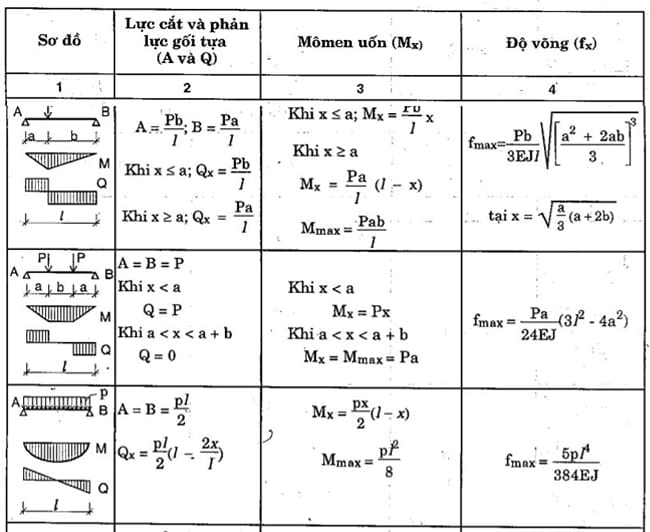 Biểu Đồ Nội Lực Dầm Đơn Giản