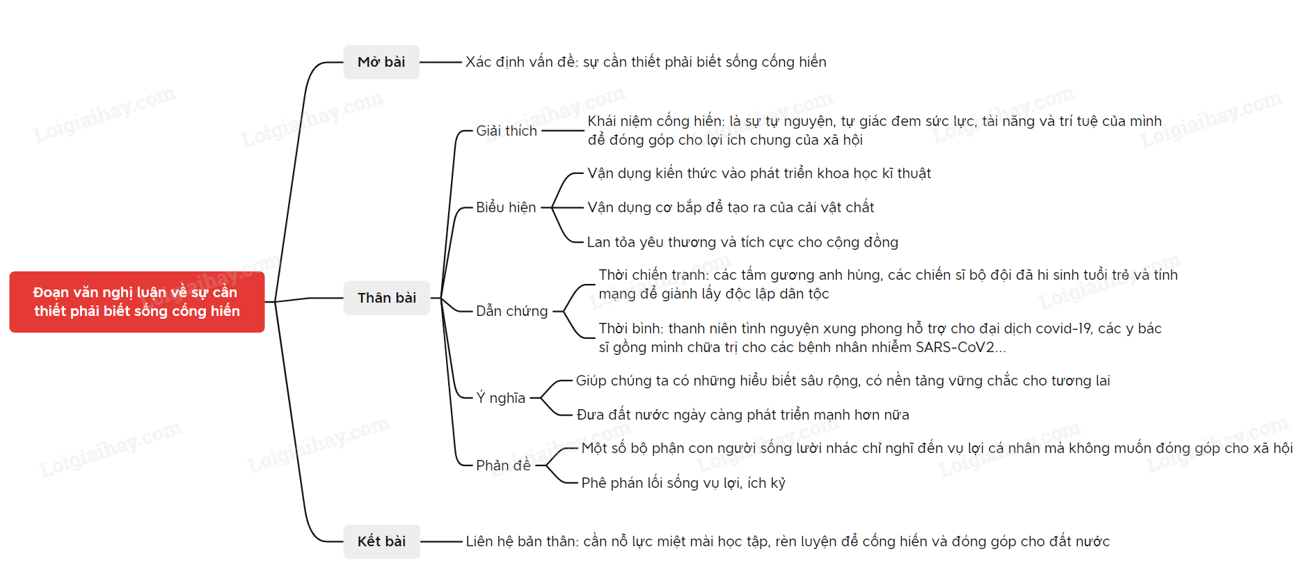 Biểu Hiện Của Cống Hiến