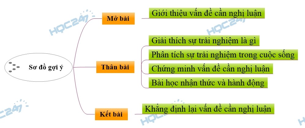 Biểu Hiện Của Sự Trải Nghiệm