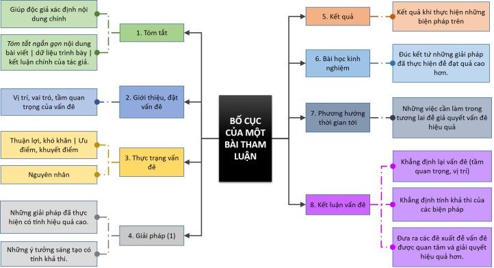 Bố cục bài tham luận chuẩn SEO