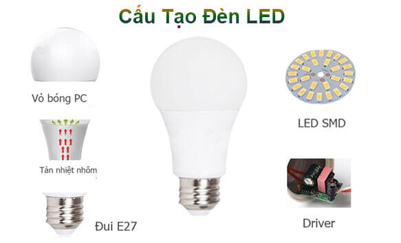 Bộ phận nào của đèn LED phát ra ánh sáng khi được cấp điện? Gallery 2