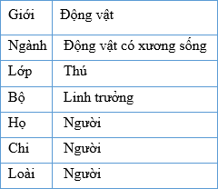 Bậc Phân Loại Sinh Vật Từ Thấp Đến Cao