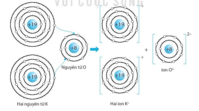 Biểu Diễn Sự Hình Thành Liên Kết Ion Gallery 1