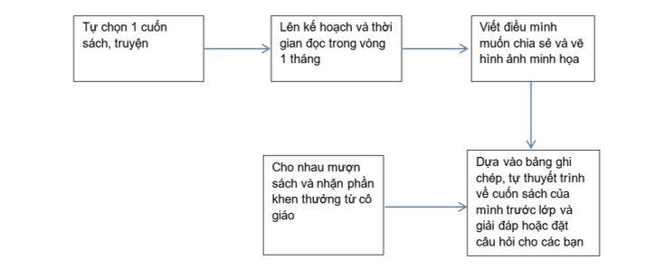 Các bước chia sẻ sách tiểu học hiệu quả
