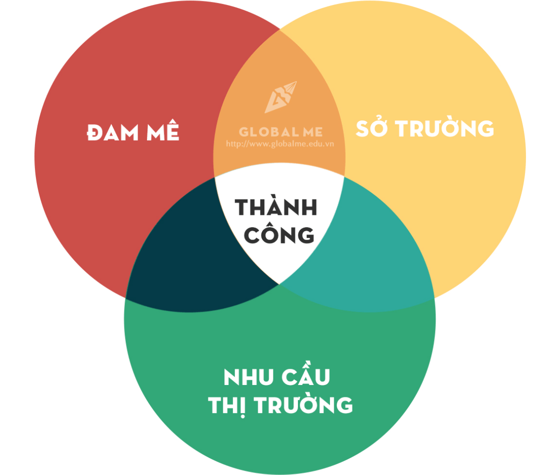 Định hướng nghề nghiệp: Tìm kiếm con đường sự nghiệp phù hợp Gallery 1
