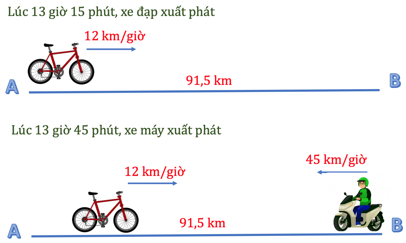 Bài Toán Chuyển Động Lớp 5 Ngược Chiều: Cách Giải Chi Tiết và Ví Dụ Gallery 1