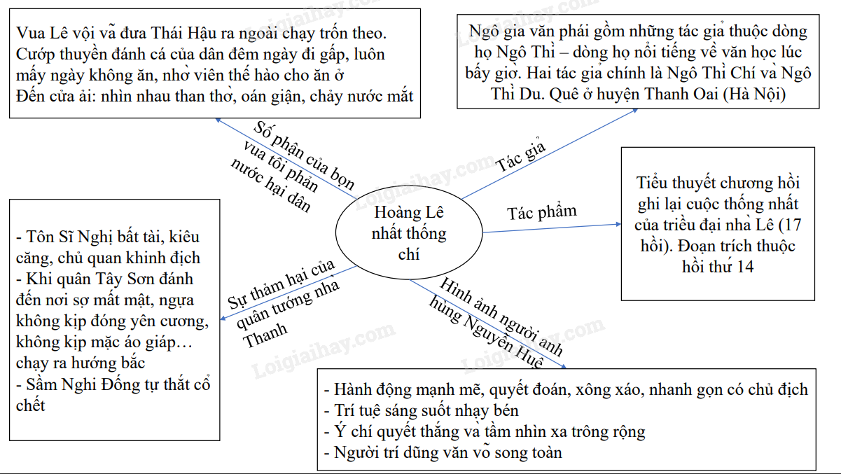 Soạn bài Hoàng Lê nhất thống chí ngắn nhất Gallery 2