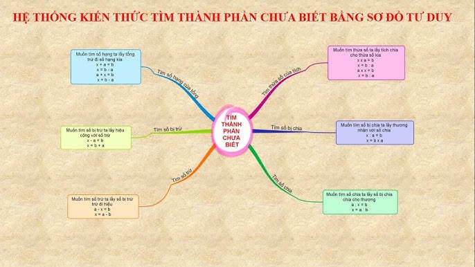 Tìm Thành Phần Chưa Biết của Phép Tính Lớp 4 Gallery 1