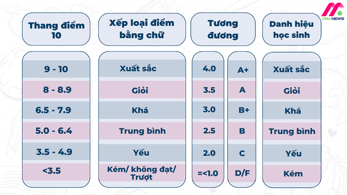 Cách cộng điểm trung bình môn Gallery 1