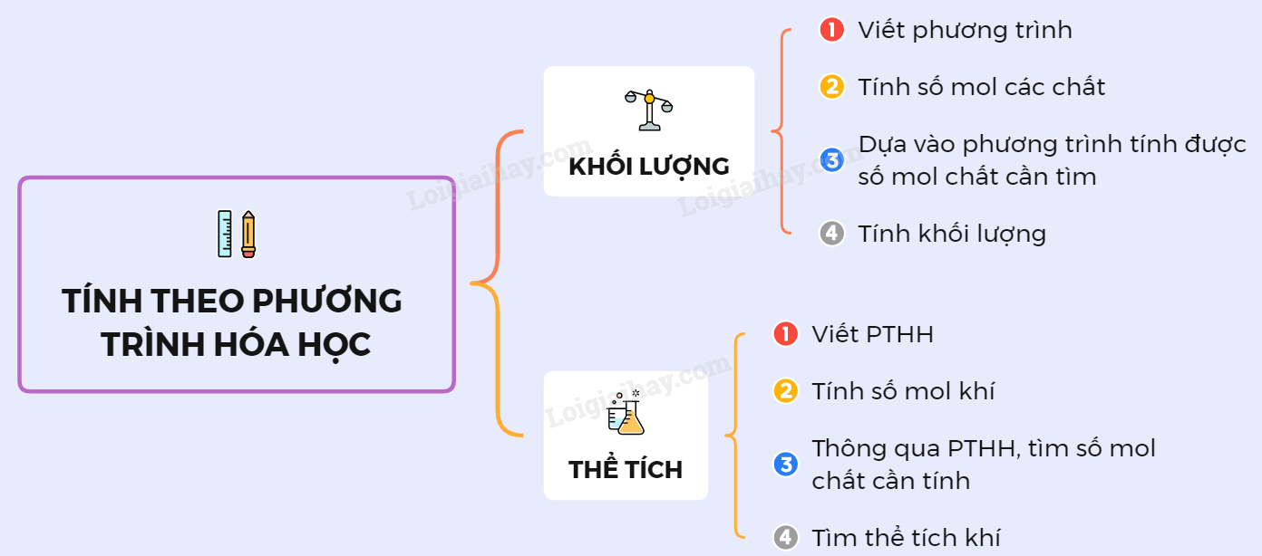 Các bước tính theo phương trình hóa học