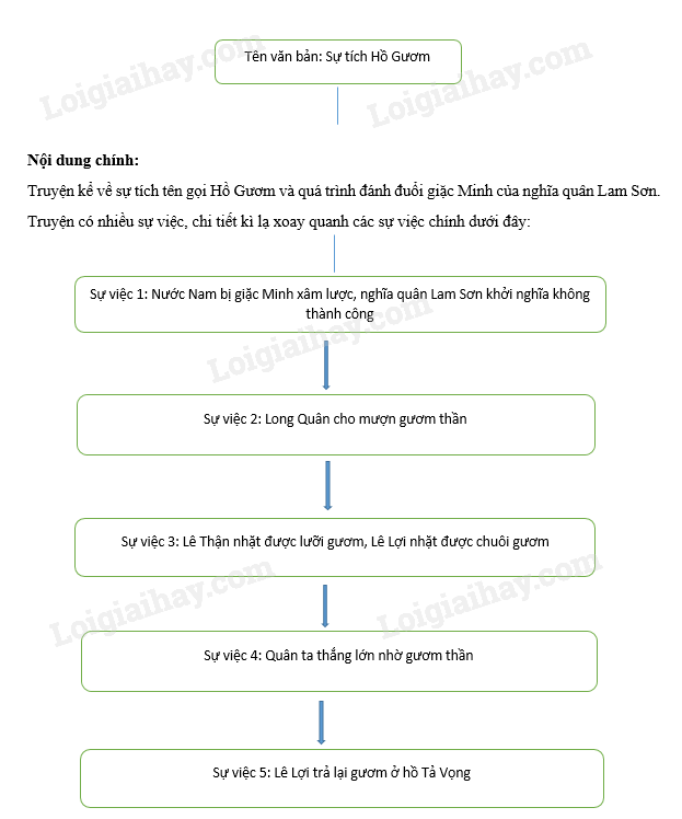 Cách Tóm Tắt Văn Bản Lớp 6 Hiệu Quả Gallery 1