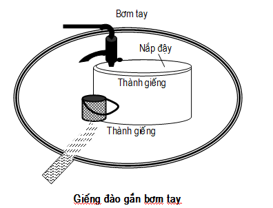 Cách Vẽ Giếng Nước Đơn Giản Gallery 1