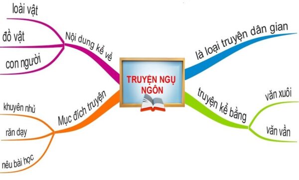Cách Vẽ Sơ Đồ Tư Duy Môn Văn Hiệu Quả Gallery 1