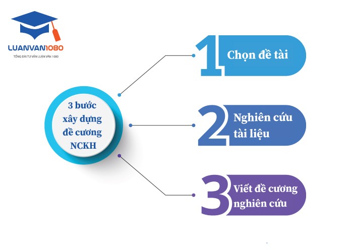 Xây dựng đề cương nghiên cứu: Hướng dẫn chi tiết và ví dụ Gallery 1