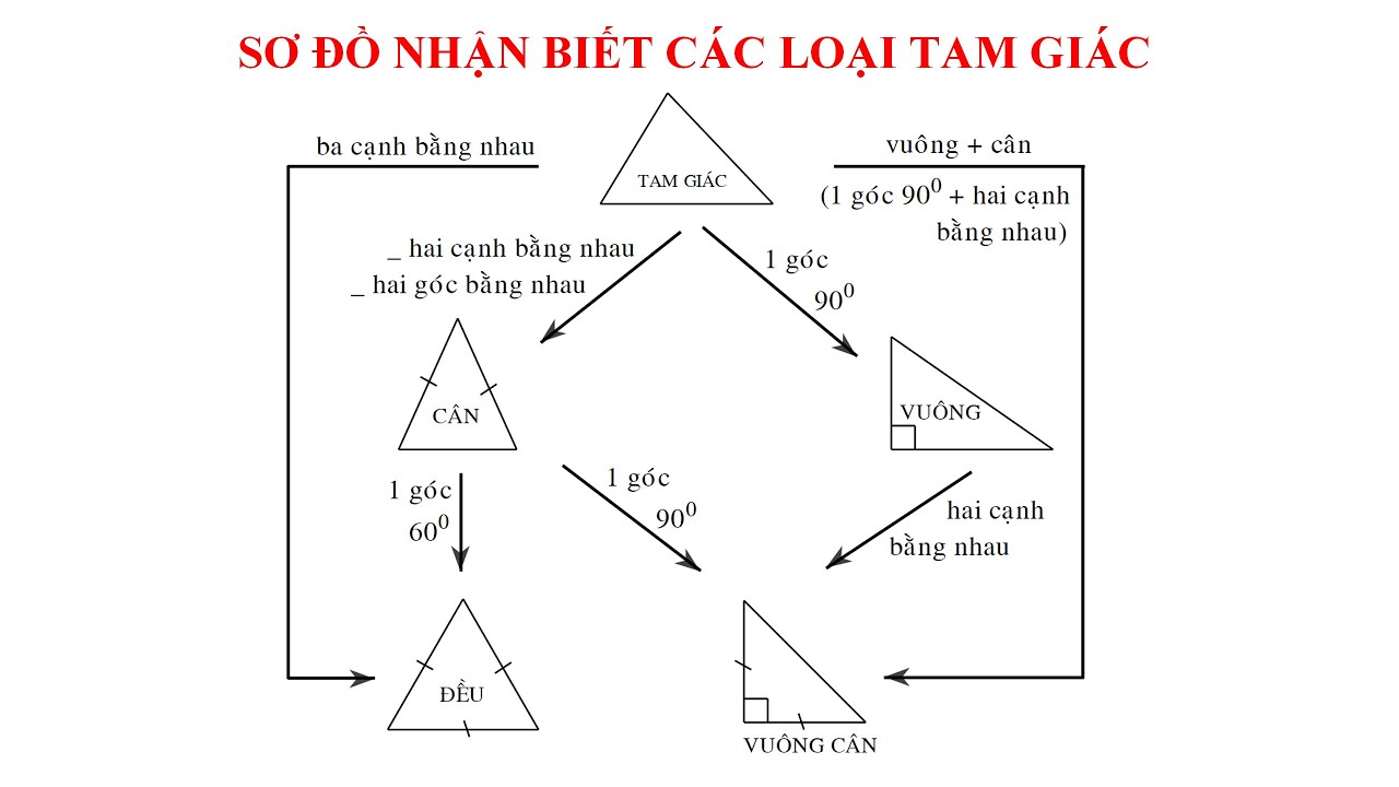 Cách Nhận Biết Tam Giác Đều Gallery 1