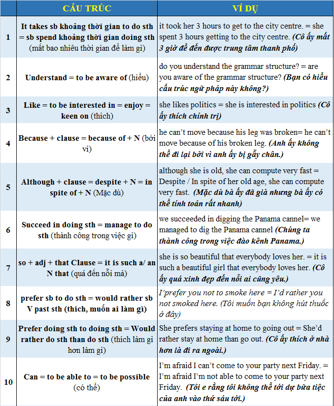 Cấu trúc viết lại câu thi HSG Gallery 2