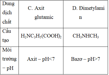 Dung dịch chất nào sau đây có pH lớn hơn 7? Gallery 1