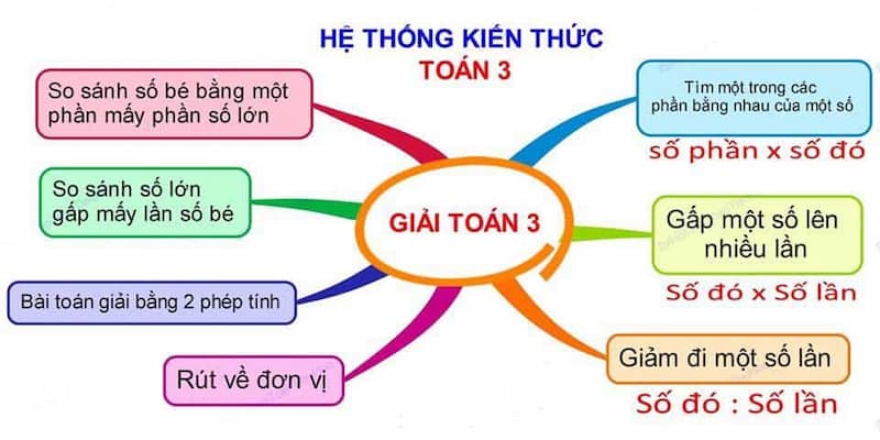 Tổng hợp kiến thức Toán lớp 3 PDF Gallery 1
