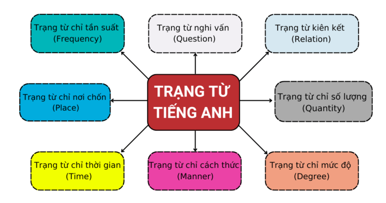 Chức năng của trạng từ Gallery 1