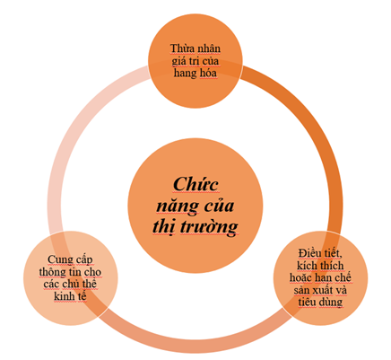 Chức năng cơ bản của thị trường