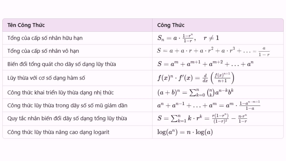 Công thức Lũy thừa Toán học Gallery 2