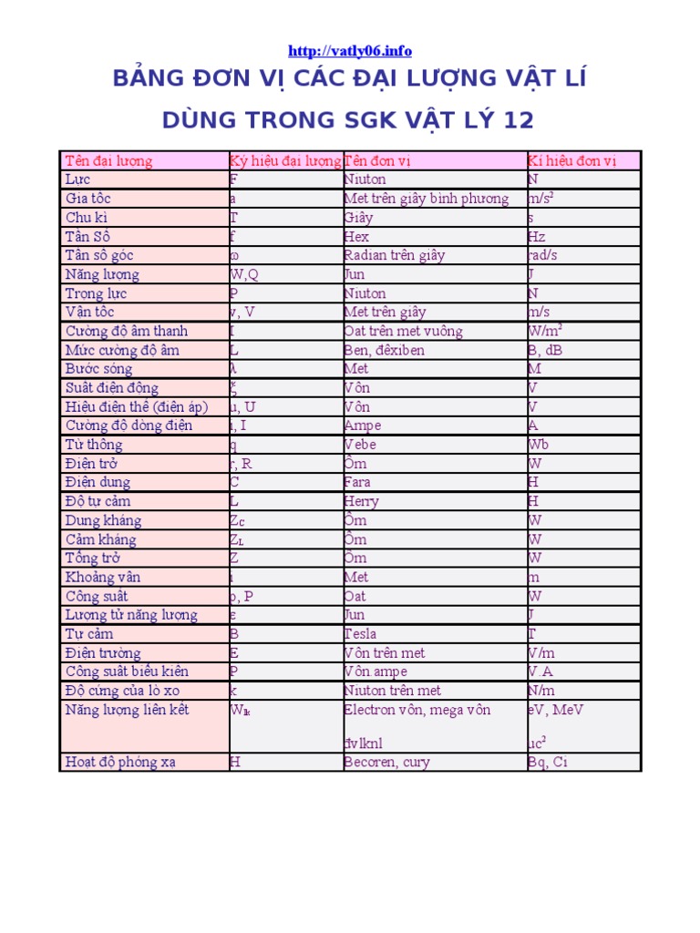 Bảng Đổi Đơn Vị Lý 12 Gallery 1
