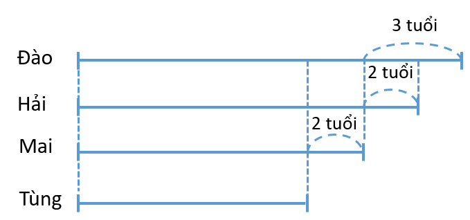 Cách Giải Bài Toán Tính Tuổi Lớp 2 Gallery 1