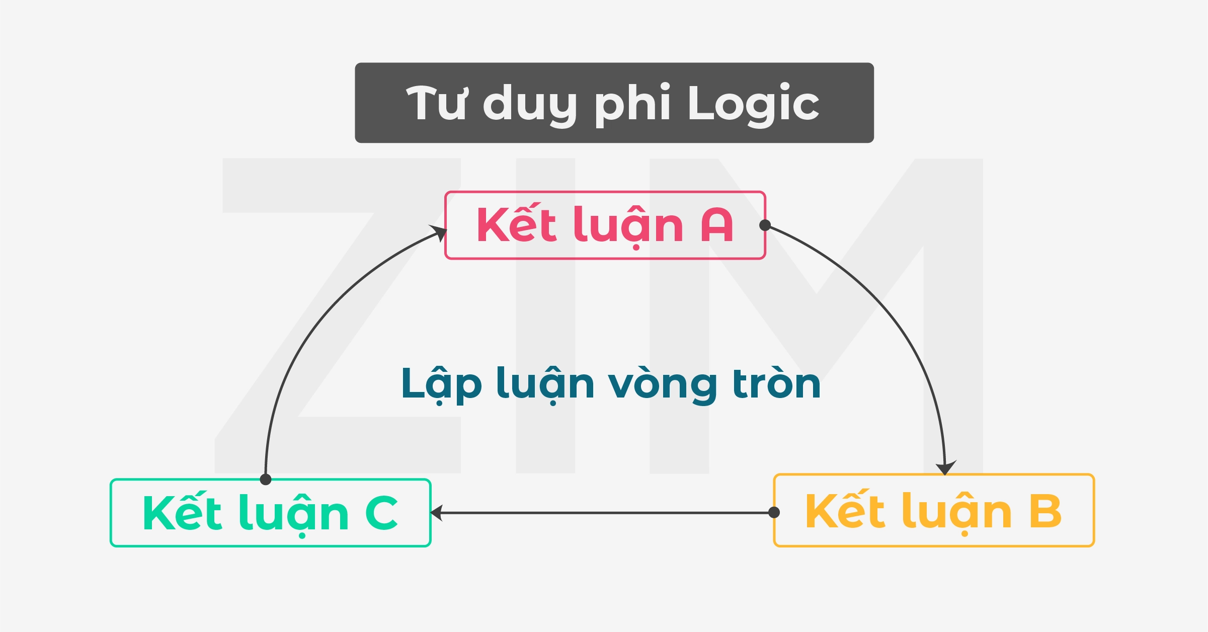Phi Logic Là Gì? Gallery 1