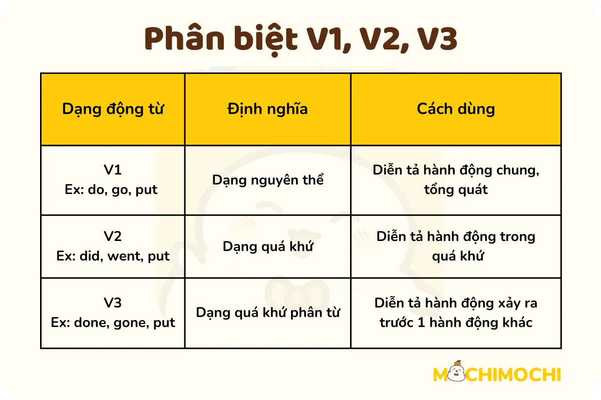 Động từ có nghĩa là gì? Gallery 2
