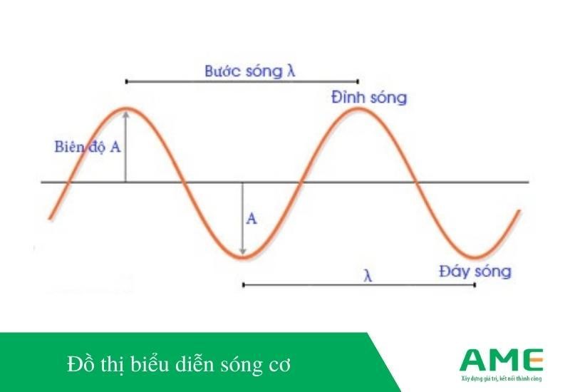 Năng lượng sóng cơ là gì? Gallery 1