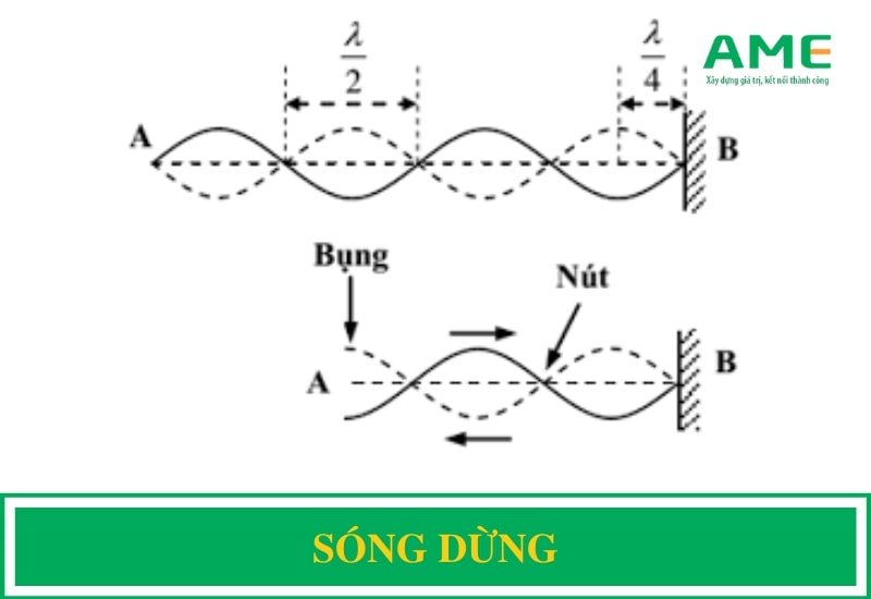 Điều Kiện Có Sóng Dừng Gallery 1